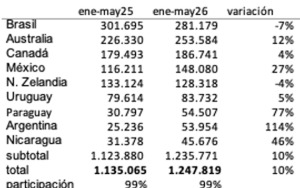 Fuente: elaborado por Valor Carne en base a datos del USDA.